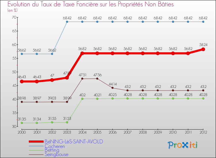 Evolution du taux de la taxe foncière sur les immeubles et terrains non batis pour BéNING-LèS-SAINT-AVOLD et les communes proches de 2000 à 2012 Comparaison des taux de la taxe foncière sur les immeubles et terrains non batis pour BéNING-LèS-SAINT-AVOLD et les communes voisines de 2000 à 2012
