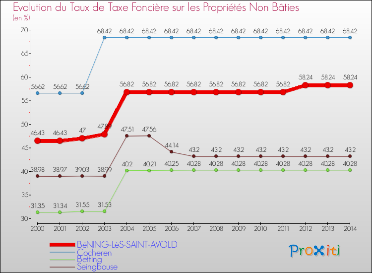 Evolution du taux de la taxe foncière sur les immeubles et terrains non batis pour BéNING-LèS-SAINT-AVOLD et les communes proches de 2000 à 2014 Comparaison des taux de la taxe foncière sur les immeubles et terrains non batis pour BéNING-LèS-SAINT-AVOLD et les communes voisines de 2000 à 2014