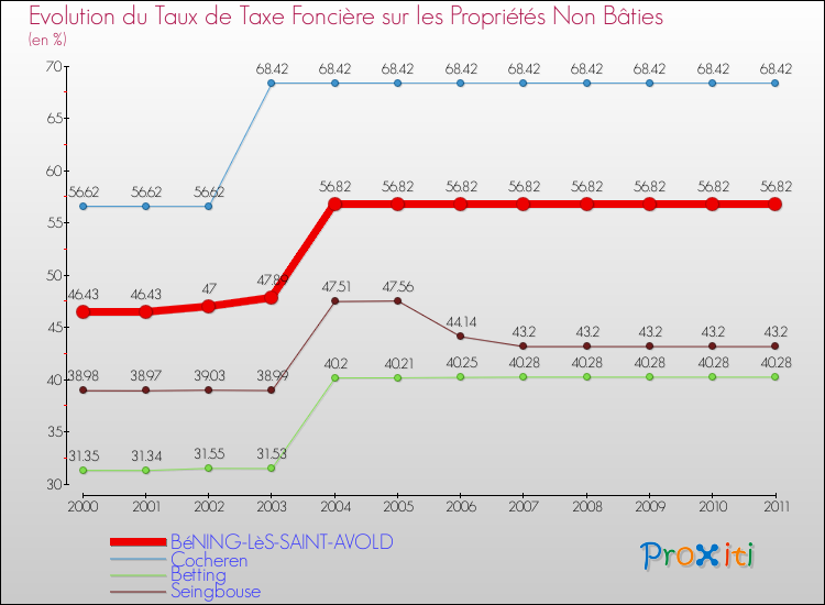 Evolution du taux de la taxe foncière sur les immeubles et terrains non batis pour BéNING-LèS-SAINT-AVOLD et les communes proches Comparaison des taux de la taxe foncière sur les immeubles et terrains non batis pour BéNING-LèS-SAINT-AVOLD et les communes voisines