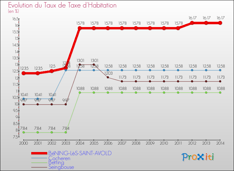 Evolution du taux de la taxe d'habitation pour BéNING-LèS-SAINT-AVOLD et les communes proches de 2000 à 2014 Comparaison des taux de la taxe d'habitation pour BéNING-LèS-SAINT-AVOLD et les communes voisines de 2000 à 2014
