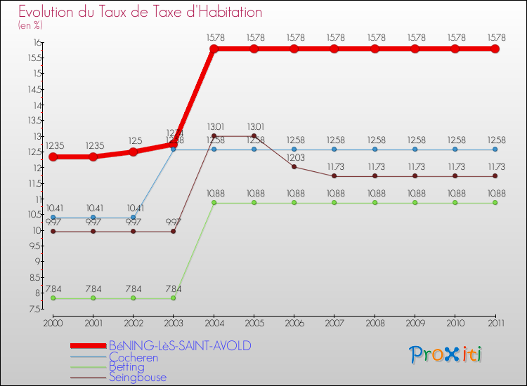 Evolution du taux de la taxe d'habitation pour BéNING-LèS-SAINT-AVOLD et les communes proches Comparaison des taux de la taxe d'habitation pour BéNING-LèS-SAINT-AVOLD et les communes voisines