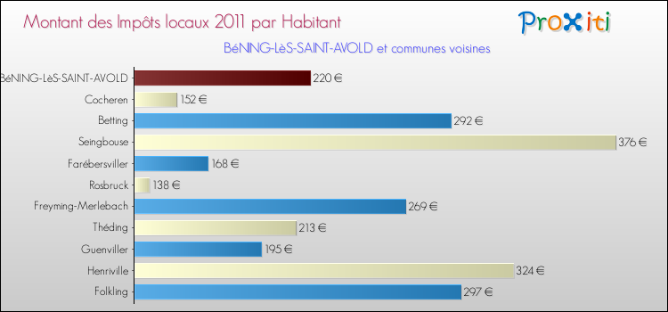 Montant des impôts locaux par Habitant pour BéNING-LèS-SAINT-AVOLD et les communes proches Comparaison des impôts locaux par habitant pour BéNING-LèS-SAINT-AVOLD et les communes voisines