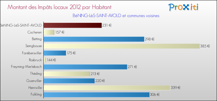 Montant des impôts locaux par Habitant pour BéNING-LèS-SAINT-AVOLD et les communes proches Comparaison des impôts locaux par habitant pour BéNING-LèS-SAINT-AVOLD et les communes voisines
