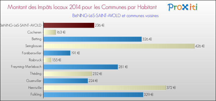 Montant des impôts locaux par Habitant pour BéNING-LèS-SAINT-AVOLD et les communes proches en 2014 Comparaison des impôts locaux par habitant pour BéNING-LèS-SAINT-AVOLD et les communes voisines en 2014