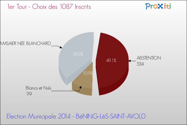 Résultats par rapport aux inscrits au 1er Tour des Elections Municipales 2014 de la commune de BéNING-LèS-SAINT-AVOLD Elections Municipales 2014 - Résultats par rapport aux inscrits au 1er Tour pour la commune de BéNING-LèS-SAINT-AVOLD