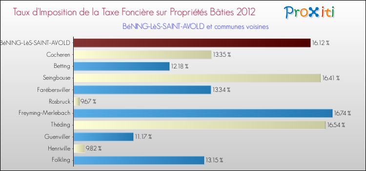 Taux d'imposition de la taxe foncière sur le bati 2012 pour BéNING-LèS-SAINT-AVOLD et les communes proches Comparaison des taux d'imposition de la taxe foncière sur le bati 2012 pour BéNING-LèS-SAINT-AVOLD et les communes voisines