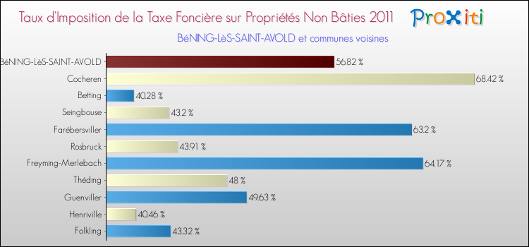 Taux d'imposition de la taxe foncière sur les immeubles et terrains non batis 2011 pour BéNING-LèS-SAINT-AVOLD et les communes proches Comparaison des taux d'imposition de la taxe foncière sur les immeubles et terrains non batis 2011 pour BéNING-LèS-SAINT-AVOLD et les communes voisines