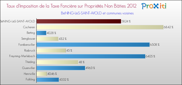 Taux d'imposition de la taxe foncière sur les immeubles et terrains non batis 2012 pour BéNING-LèS-SAINT-AVOLD et les communes proches Comparaison des taux d'imposition de la taxe foncière sur les immeubles et terrains non batis 2012 pour BéNING-LèS-SAINT-AVOLD et les communes voisines