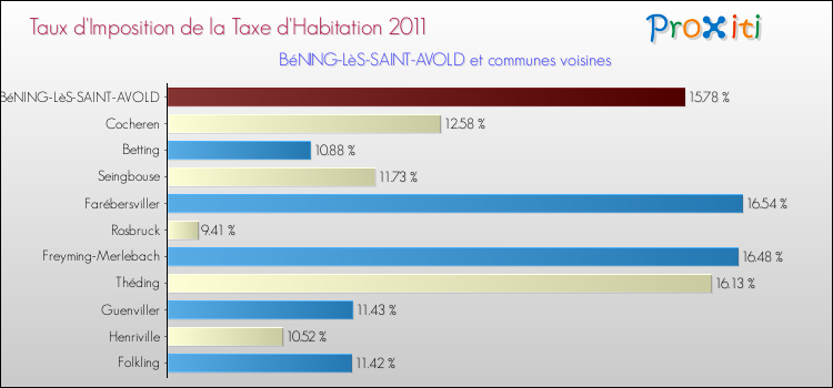 Taux d'imposition de la taxe d'habitation 2011 pour BéNING-LèS-SAINT-AVOLD et les communes proches Comparaison des taux d'imposition de la taxe d'habitation 2011 pour BéNING-LèS-SAINT-AVOLD et les communes voisines