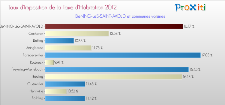 Taux d'imposition de la taxe d'habitation 2012 pour BéNING-LèS-SAINT-AVOLD et les communes proches Comparaison des taux d'imposition de la taxe d'habitation 2012 pour BéNING-LèS-SAINT-AVOLD et les communes voisines