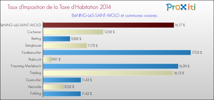 Taux d'imposition de la taxe d'habitation 2014 pour BéNING-LèS-SAINT-AVOLD et les communes proches Comparaison des taux d'imposition de la taxe d'habitation 2014 pour BéNING-LèS-SAINT-AVOLD et les communes voisines
