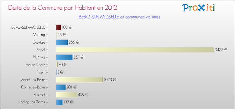 Dette par habitant de la commune en 2012 pour BERG-SUR-MOSELLE et les communes proches Comparaison de la dette par habitant de la commune en 2012 pour BERG-SUR-MOSELLE et les communes voisines