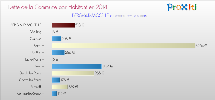 Dette par habitant de la commune en 2014 pour BERG-SUR-MOSELLE et les communes proches Comparaison de la dette par habitant de la commune en 2014 pour BERG-SUR-MOSELLE et les communes voisines