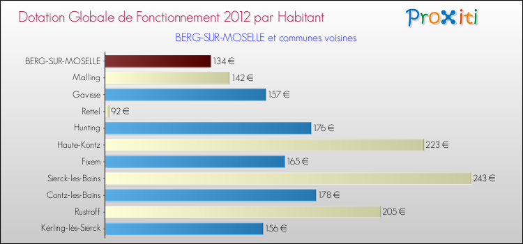 Montant des dotations globales de fonctionnement DGF par Habitant pour BERG-SUR-MOSELLE et les communes proches Comparaison des des dotations globales de fonctionnement DGF par habitant pour BERG-SUR-MOSELLE et les communes voisines
