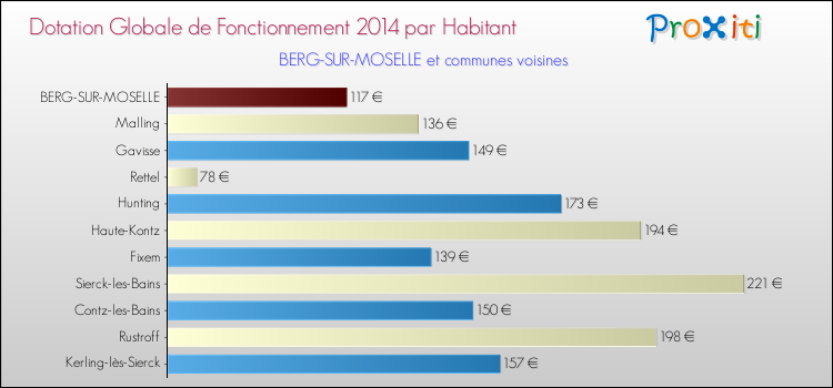 Montant des dotations globales de fonctionnement DGF par Habitant pour BERG-SUR-MOSELLE et les communes proches en 2014. Comparaison des des dotations globales de fonctionnement DGF par habitant pour BERG-SUR-MOSELLE et les communes voisines en 2014.