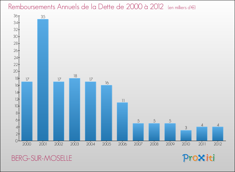Evolution de l'annuité de la dette pour la commune de BERG-SUR-MOSELLE de 2000 à 2012 Annuités de la dette pour BERG-SUR-MOSELLE de 2000 à 2012