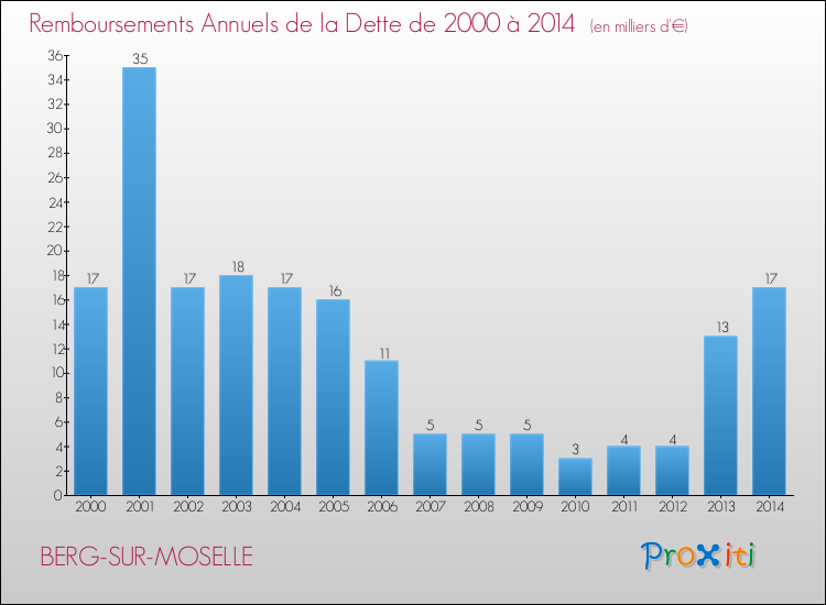 Evolution de l'annuité de la dette pour la commune de BERG-SUR-MOSELLE de 2000 à 2014 Annuités de la dette pour BERG-SUR-MOSELLE de 2000 à 2014