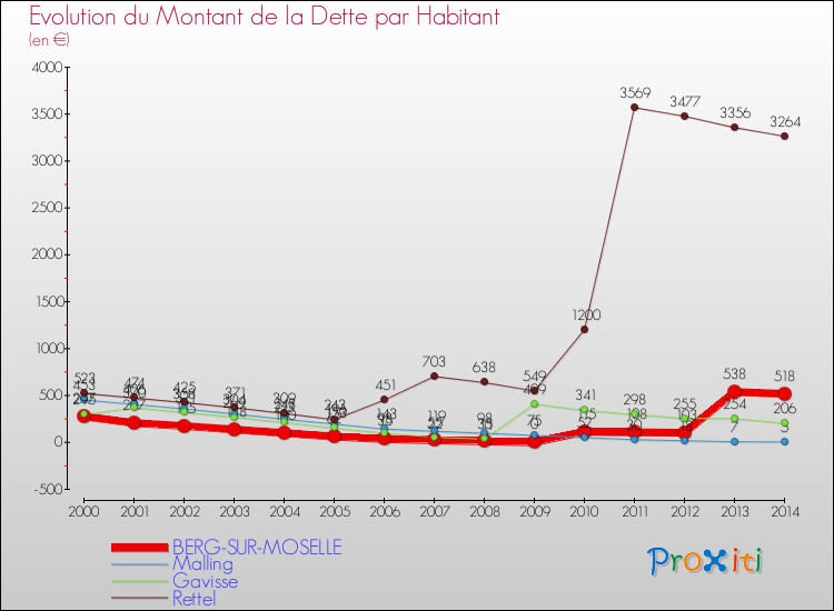 Evolution de la dette par habitant pour la commune de BERG-SUR-MOSELLE et les communes proches de 2000 à 2014 Comparaison de la dette par habitant pour BERG-SUR-MOSELLE et les communes voisines de 2000 à 2014