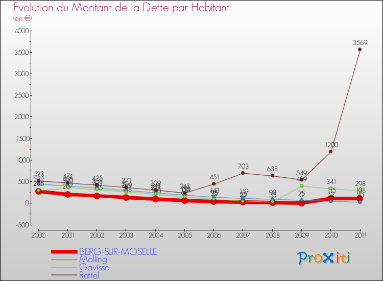 Evolution de la dette par habitant pour la commune de BERG-SUR-MOSELLE et les communes proches Comparaison de la dette par habitant pour BERG-SUR-MOSELLE et les communes voisines