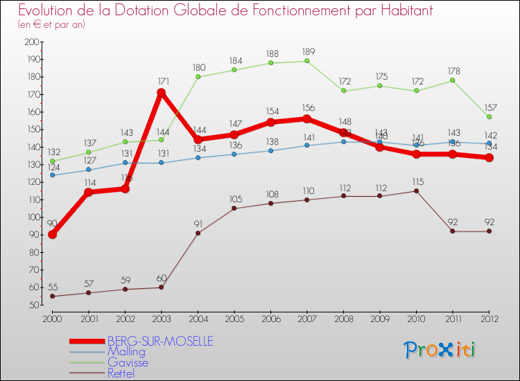 Evolution et montant de la dotation globale de fonctionnement par Habitant pour BERG-SUR-MOSELLE et les communes proches Comparaison des dotations globales de fonctionnement par habitant pour BERG-SUR-MOSELLE et les communes voisines