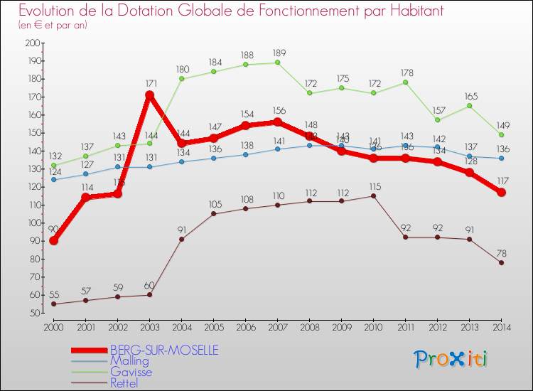 Evolution et montant de la dotation globale de fonctionnement par Habitant pour BERG-SUR-MOSELLE et les communes proches de 2000 à 2014. Comparaison des dotations globales de fonctionnement par habitant pour BERG-SUR-MOSELLE et les communes voisines de 2000 à 2014.