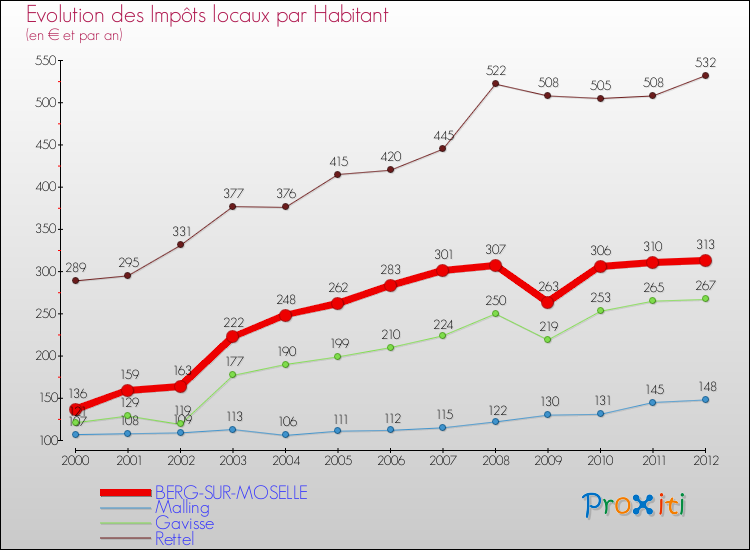 Evolution et montant des impôts locaux par Habitant pour BERG-SUR-MOSELLE et les communes proches Comparaison des impôts locaux par habitant pour BERG-SUR-MOSELLE et les communes voisines