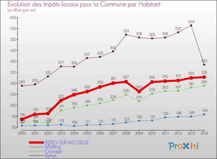 Evolution et montant des impôts locaux par Habitant pour BERG-SUR-MOSELLE et les communes proches de 2000 à 2014 Comparaison des impôts locaux par habitant pour BERG-SUR-MOSELLE et les communes voisines de 2000 à 2014