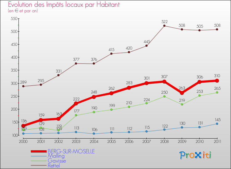 Evolution et montant des impôts locaux par Habitant pour BERG-SUR-MOSELLE et les communes proches Comparaison des impôts locaux par habitant pour BERG-SUR-MOSELLE et les communes voisines