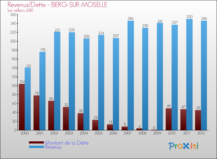 Evolution comparée de la dette et des revenus pour la commune de BERG-SUR-MOSELLE de 2000 à 2012 Comparaison de la dette et des revenus pour BERG-SUR-MOSELLE de 2000 à 2012