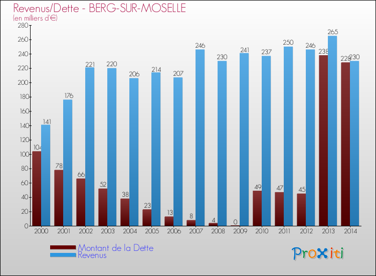Evolution comparée de la dette et des revenus pour la commune de BERG-SUR-MOSELLE de 2000 à 2014 Comparaison de la dette et des revenus pour BERG-SUR-MOSELLE de 2000 à 2014