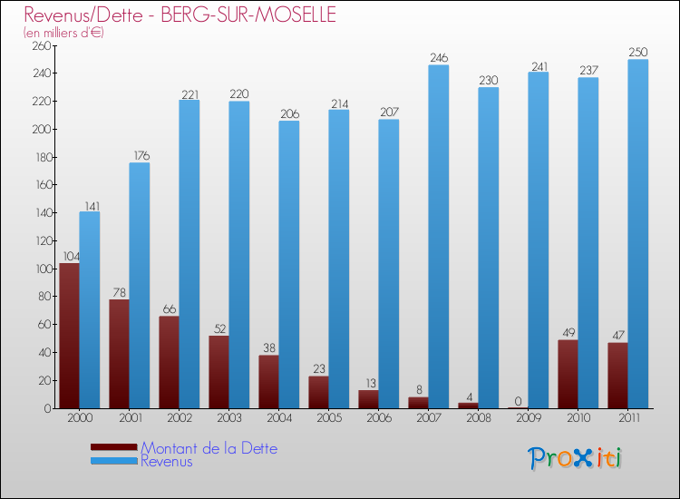Evolution comparée de la dette et des revenus pour la commune de BERG-SUR-MOSELLE de 2000 à 2011 Comparaison de la dette et des revenus pour BERG-SUR-MOSELLE de 2000 à 2011