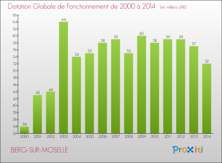 Evolution du montant de la Dotation Globale de Fonctionnement pour la commune de BERG-SUR-MOSELLE de 2000 à 2014 Evolution du montant de la Dotation Globale de Fonctionnement pour BERG-SUR-MOSELLE de 2000 à 2014