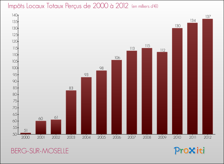 Evolution des Impôts Locaux pour la commune de BERG-SUR-MOSELLE de 2000 à 2012 Evolution des Impôts Locaux pour BERG-SUR-MOSELLE de 2000 à 2012