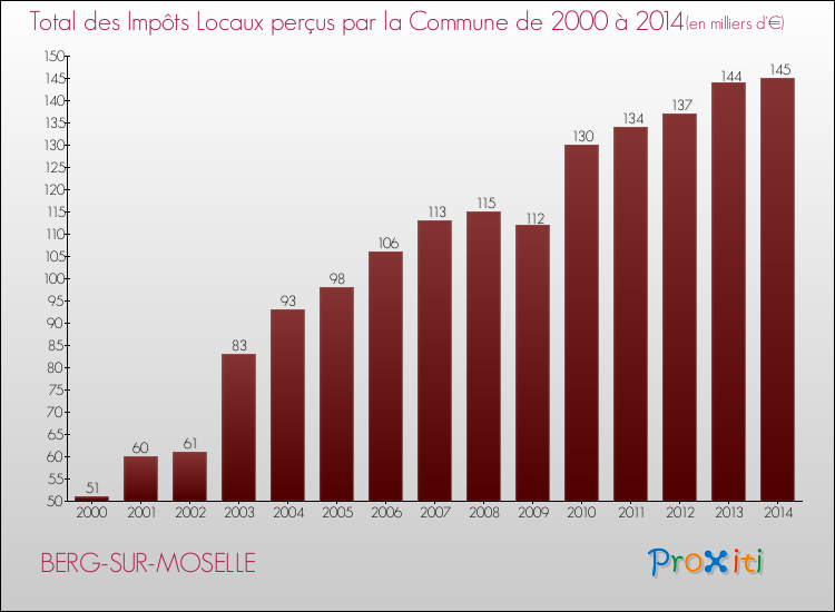 Evolution des Impôts Locaux pour la commune de BERG-SUR-MOSELLE de 2000 à 2014 Evolution des Impôts Locaux pour BERG-SUR-MOSELLE de 2000 à 2014