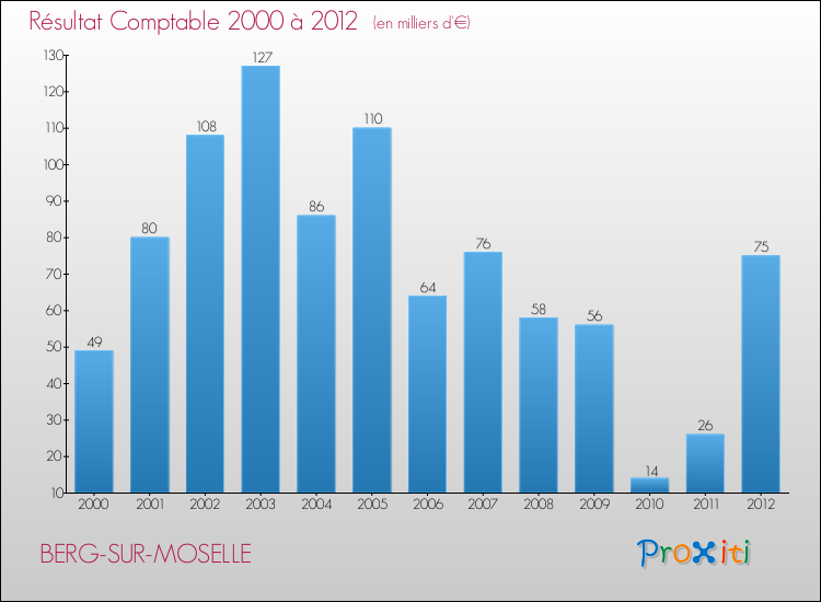 Evolution du résultat comptable pour la commune de BERG-SUR-MOSELLE de 2000 à 2012 Evolution du résultat comptable pour BERG-SUR-MOSELLE de 2000 à 2012