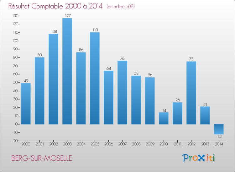 Evolution du résultat comptable pour la commune de BERG-SUR-MOSELLE de 2000 à 2014 Evolution du résultat comptable pour BERG-SUR-MOSELLE de 2000 à 2014