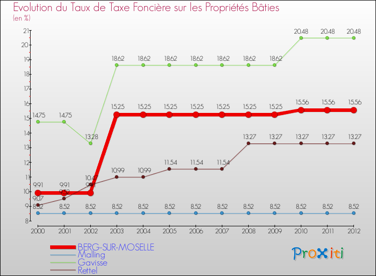Evolution du taux de la taxe foncière sur le bati pour BERG-SUR-MOSELLE et les communes proches de 2000 à 2012 Comparaison des taux de taxe foncière sur le bati pour BERG-SUR-MOSELLE et les communes voisines de 2000 à 2012