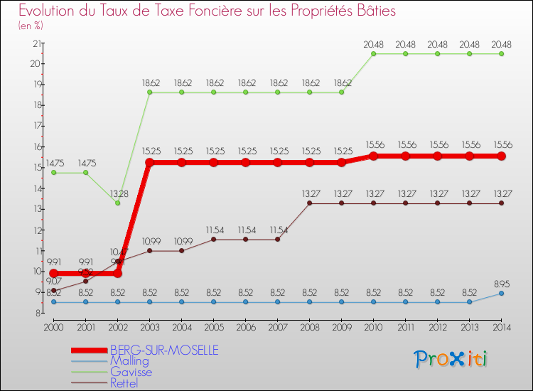 Evolution du taux de la taxe foncière sur le bati pour BERG-SUR-MOSELLE et les communes proches de 2000 à 2014 Comparaison des taux de taxe foncière sur le bati pour BERG-SUR-MOSELLE et les communes voisines de 2000 à 2014