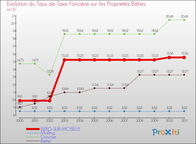 Evolution du taux de la taxe foncière sur le bati pour BERG-SUR-MOSELLE et les communes proches Comparaison des taux de taxe foncière sur le bati pour BERG-SUR-MOSELLE et les communes voisines