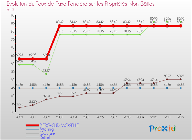 Evolution du taux de la taxe foncière sur les immeubles et terrains non batis pour BERG-SUR-MOSELLE et les communes proches de 2000 à 2012 Comparaison des taux de la taxe foncière sur les immeubles et terrains non batis pour BERG-SUR-MOSELLE et les communes voisines de 2000 à 2012