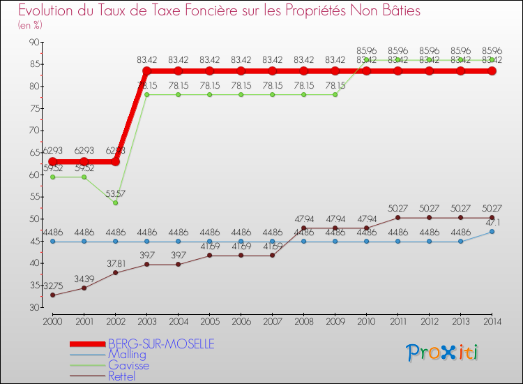 Evolution du taux de la taxe foncière sur les immeubles et terrains non batis pour BERG-SUR-MOSELLE et les communes proches de 2000 à 2014 Comparaison des taux de la taxe foncière sur les immeubles et terrains non batis pour BERG-SUR-MOSELLE et les communes voisines de 2000 à 2014