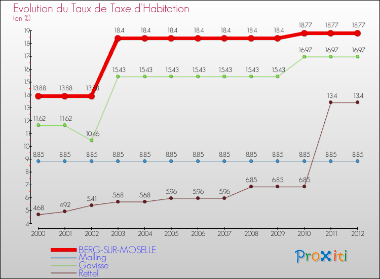 Evolution du taux de la taxe d'habitation pour BERG-SUR-MOSELLE et les communes proches Comparaison des taux de la taxe d'habitation pour BERG-SUR-MOSELLE et les communes voisines