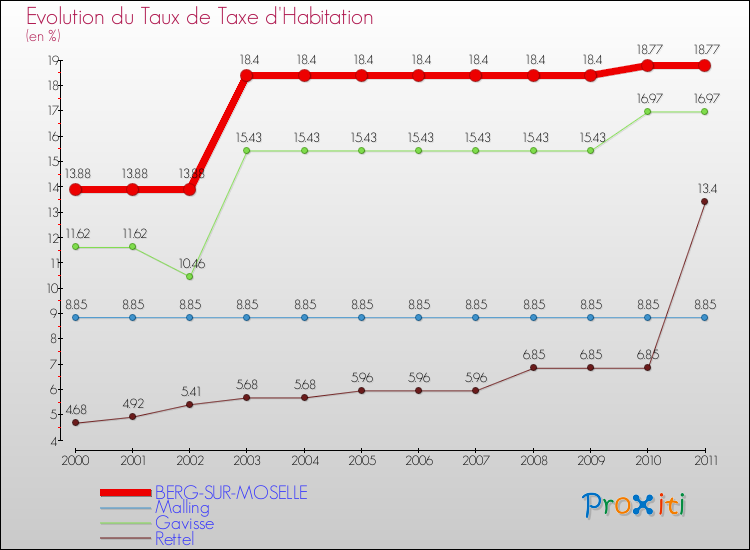 Evolution du taux de la taxe d'habitation pour BERG-SUR-MOSELLE et les communes proches Comparaison des taux de la taxe d'habitation pour BERG-SUR-MOSELLE et les communes voisines