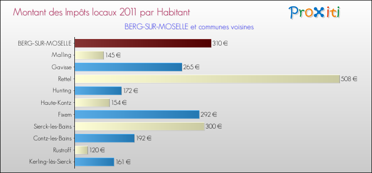 Montant des impôts locaux par Habitant pour BERG-SUR-MOSELLE et les communes proches Comparaison des impôts locaux par habitant pour BERG-SUR-MOSELLE et les communes voisines