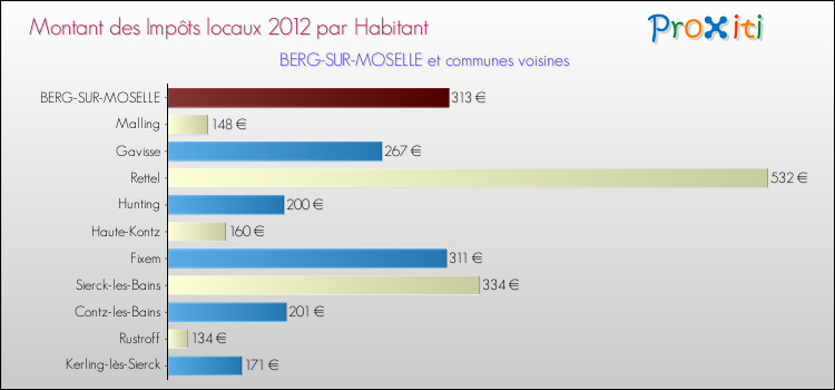 Montant des impôts locaux par Habitant pour BERG-SUR-MOSELLE et les communes proches Comparaison des impôts locaux par habitant pour BERG-SUR-MOSELLE et les communes voisines
