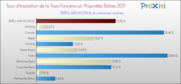 Taux d'imposition de la taxe foncière sur le bati 2011 pour BERG-SUR-MOSELLE et les communes proches Comparaison des taux d'imposition de la taxe foncière sur le bati 2011 pour BERG-SUR-MOSELLE et les communes voisines