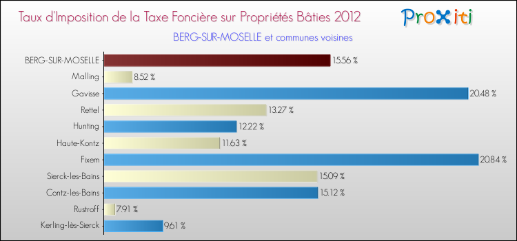 Taux d'imposition de la taxe foncière sur le bati 2012 pour BERG-SUR-MOSELLE et les communes proches Comparaison des taux d'imposition de la taxe foncière sur le bati 2012 pour BERG-SUR-MOSELLE et les communes voisines