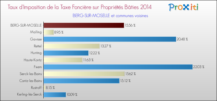 Taux d'imposition de la taxe foncière sur le bati 2014 pour BERG-SUR-MOSELLE et les communes proches Comparaison des taux d'imposition de la taxe foncière sur le bati 2014 pour BERG-SUR-MOSELLE et les communes voisines