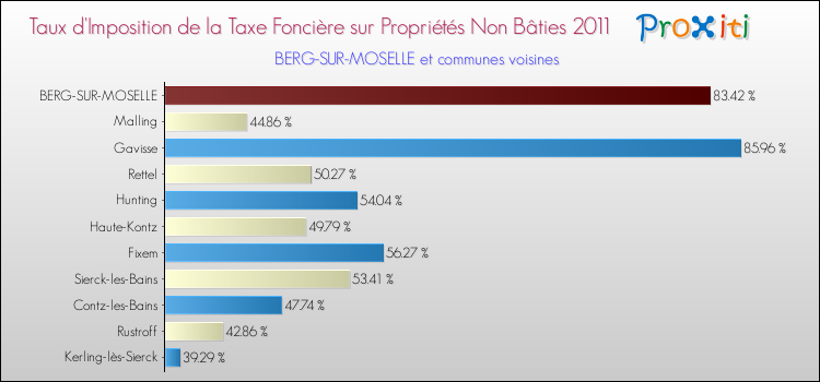 Taux d'imposition de la taxe foncière sur les immeubles et terrains non batis 2011 pour BERG-SUR-MOSELLE et les communes proches Comparaison des taux d'imposition de la taxe foncière sur les immeubles et terrains non batis 2011 pour BERG-SUR-MOSELLE et les communes voisines