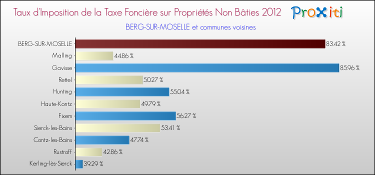 Taux d'imposition de la taxe foncière sur les immeubles et terrains non batis 2012 pour BERG-SUR-MOSELLE et les communes proches Comparaison des taux d'imposition de la taxe foncière sur les immeubles et terrains non batis 2012 pour BERG-SUR-MOSELLE et les communes voisines